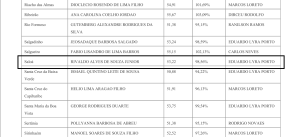 Prefeito de Saloá entra na mira do Tribunal de Contas por excesso de despesas com servidores!