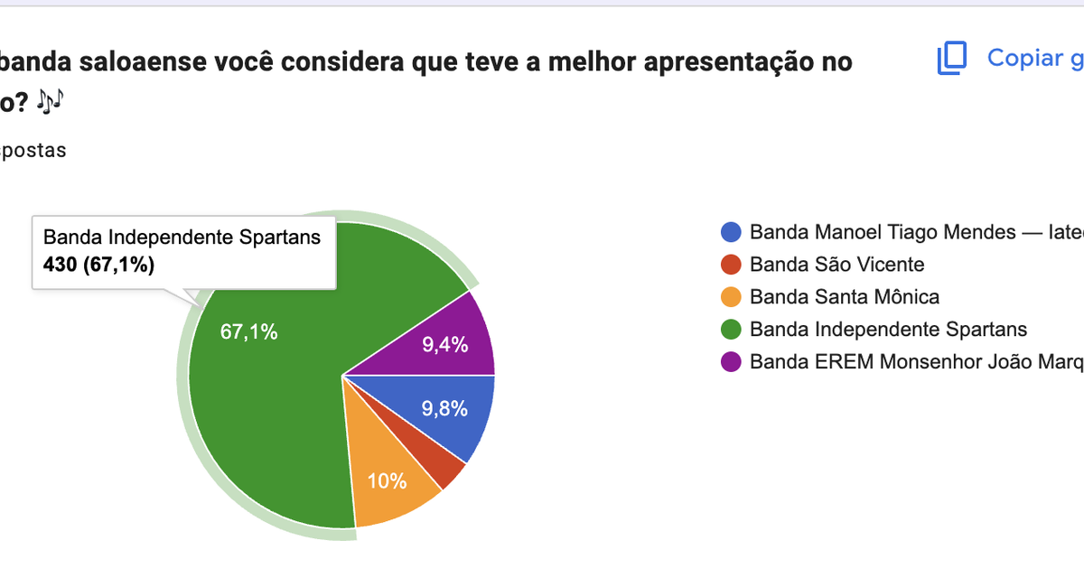 Spartans lidera enquete do Blog A Voz do Agreste sobre melhor apresentação em Saloá!