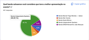 Spartans lidera enquete do Blog A Voz do Agreste sobre melhor apresentação em Saloá!
