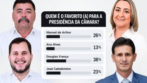 Douglas França e Manoel de Artur aparecem entre os favoritos para presidência da Câmara de Saloá!